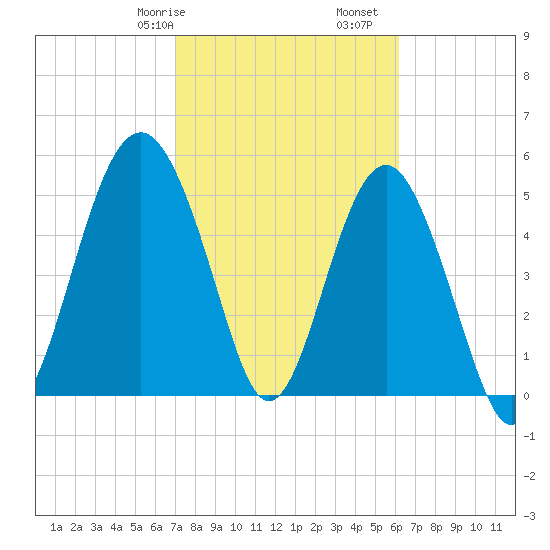 Port Royal Plantation tide chart for Friday, February 17, 2023