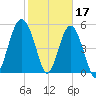 Port Royal Plantation tide chart for Friday, February 17, 2023