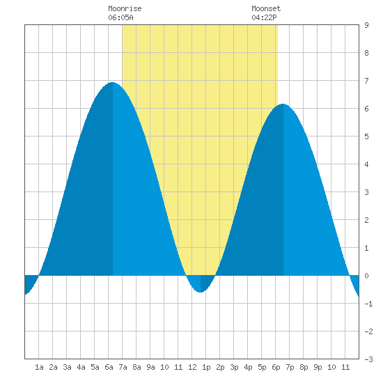 Port Royal Plantation tide chart for Saturday, February 18, 2023