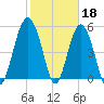 Port Royal Plantation tide chart for Saturday, February 18, 2023