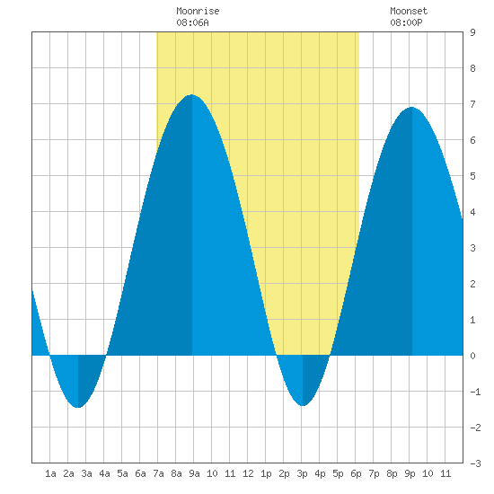 Port Royal Plantation tide chart for Tuesday, February 21, 2023