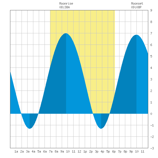 Port Royal Plantation tide chart for Wednesday, February 22, 2023