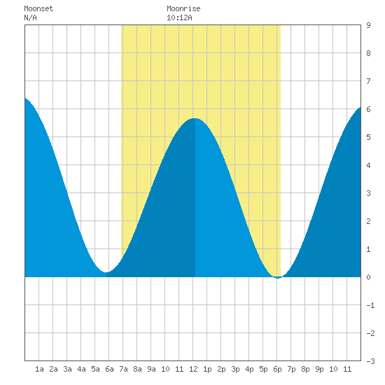 Port Royal Plantation tide chart for Saturday, February 25, 2023