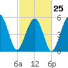 Port Royal Plantation tide chart for Saturday, February 25, 2023