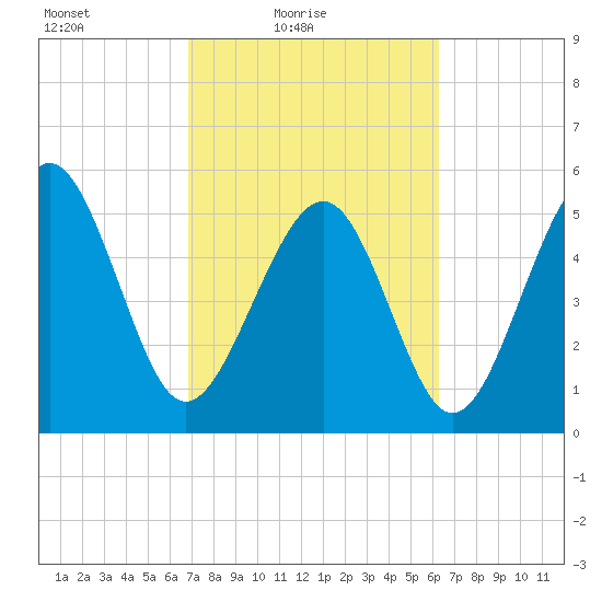 Port Royal Plantation tide chart for Sunday, February 26, 2023