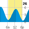 Port Royal Plantation tide chart for Sunday, February 26, 2023