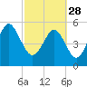 Port Royal Plantation tide chart for Tuesday, February 28, 2023