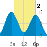 Port Royal Plantation tide chart for Thursday, February 2, 2023