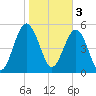 Port Royal Plantation tide chart for Friday, February 3, 2023