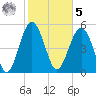 Port Royal Plantation tide chart for Sunday, February 5, 2023