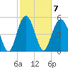 Port Royal Plantation tide chart for Tuesday, February 7, 2023
