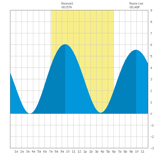 Port Royal Plantation tide chart for Wednesday, February 8, 2023