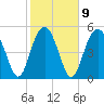 Port Royal Plantation tide chart for Thursday, February 9, 2023