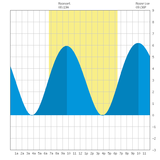 Port Royal Plantation tide chart for Friday, March 10, 2023