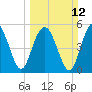 Port Royal Plantation tide chart for Sunday, March 12, 2023