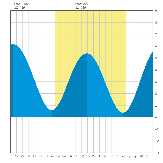 Port Royal Plantation tide chart for Monday, March 13, 2023