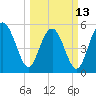 Port Royal Plantation tide chart for Monday, March 13, 2023