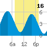 Port Royal Plantation tide chart for Thursday, March 16, 2023