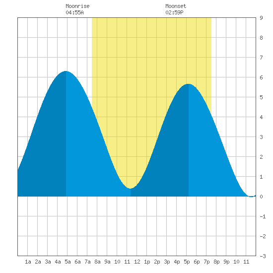 Port Royal Plantation tide chart for Friday, March 17, 2023