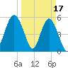 Port Royal Plantation tide chart for Friday, March 17, 2023