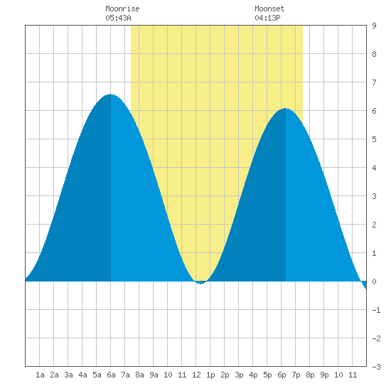 Port Royal Plantation tide chart for Saturday, March 18, 2023