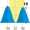 Port Royal Plantation tide chart for Saturday, March 18, 2023