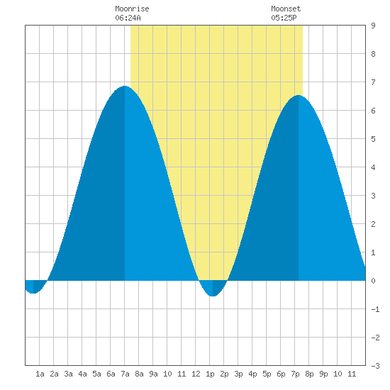 Port Royal Plantation tide chart for Sunday, March 19, 2023
