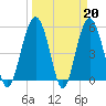 Port Royal Plantation tide chart for Monday, March 20, 2023