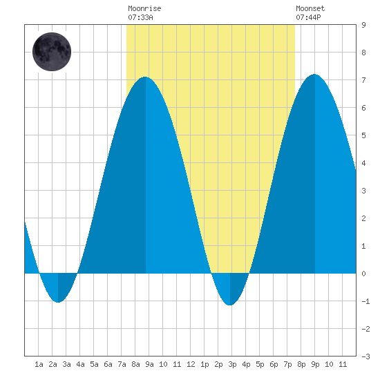 Port Royal Plantation tide chart for Tuesday, March 21, 2023
