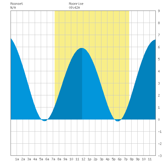 Port Royal Plantation tide chart for Saturday, March 25, 2023