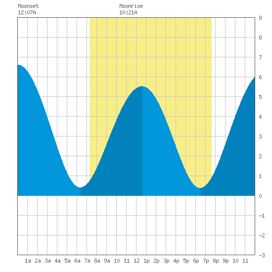 Port Royal Plantation tide chart for Sunday, March 26, 2023