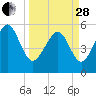 Port Royal Plantation tide chart for Tuesday, March 28, 2023