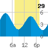 Port Royal Plantation tide chart for Wednesday, March 29, 2023