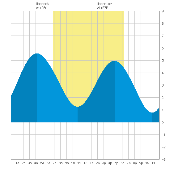 Port Royal Plantation tide chart for Thursday, March 2, 2023