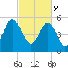 Port Royal Plantation tide chart for Thursday, March 2, 2023