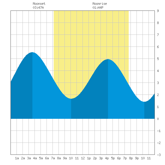 Port Royal Plantation tide chart for Thursday, March 30, 2023