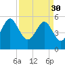 Port Royal Plantation tide chart for Thursday, March 30, 2023