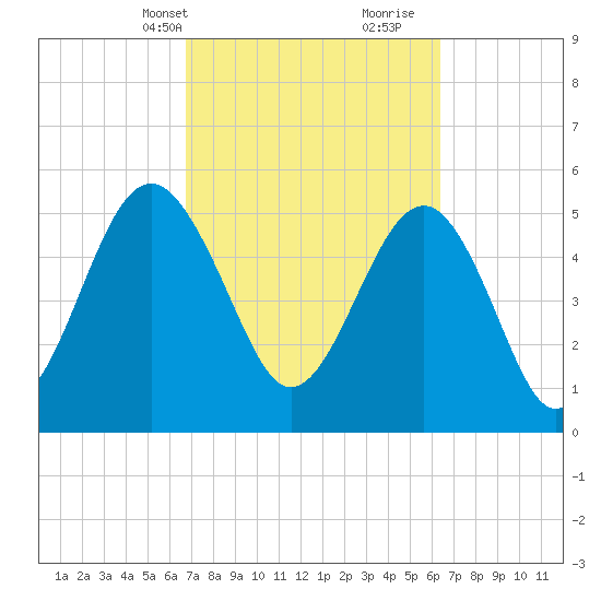 Port Royal Plantation tide chart for Friday, March 3, 2023
