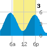 Port Royal Plantation tide chart for Friday, March 3, 2023