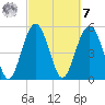Port Royal Plantation tide chart for Tuesday, March 7, 2023
