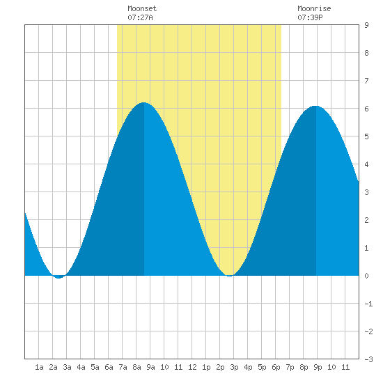 Port Royal Plantation tide chart for Wednesday, March 8, 2023