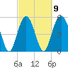 Port Royal Plantation tide chart for Thursday, March 9, 2023