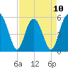 Port Royal Plantation tide chart for Monday, April 10, 2023