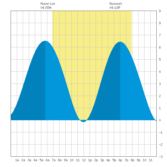 Port Royal Plantation tide chart for Sunday, April 16, 2023