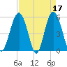 Port Royal Plantation tide chart for Monday, April 17, 2023