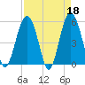 Port Royal Plantation tide chart for Tuesday, April 18, 2023