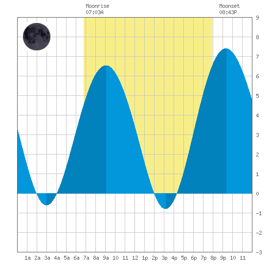 Port Royal Plantation tide chart for Thursday, April 20, 2023