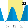 Port Royal Plantation tide chart for Saturday, April 22, 2023