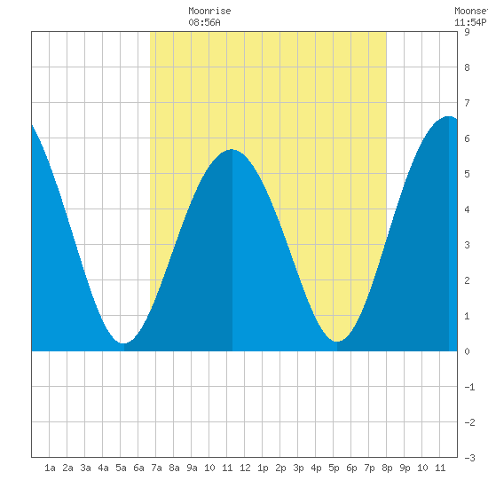 Port Royal Plantation tide chart for Sunday, April 23, 2023