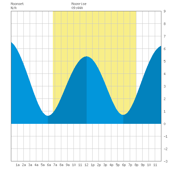 Port Royal Plantation tide chart for Monday, April 24, 2023